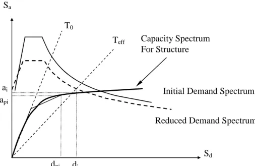 Figure 5. Determination of estimated maximum displacement using direct iteration 