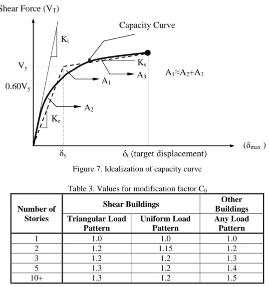 Figure 7. Idealization of capacity curve 