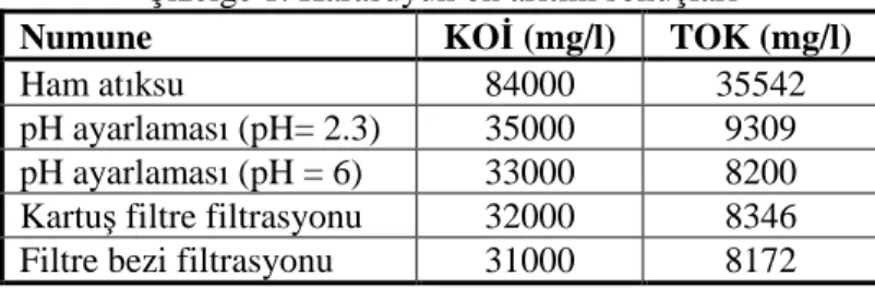 Çizelge 1. Karasuyun ön arıtım sonuçları 