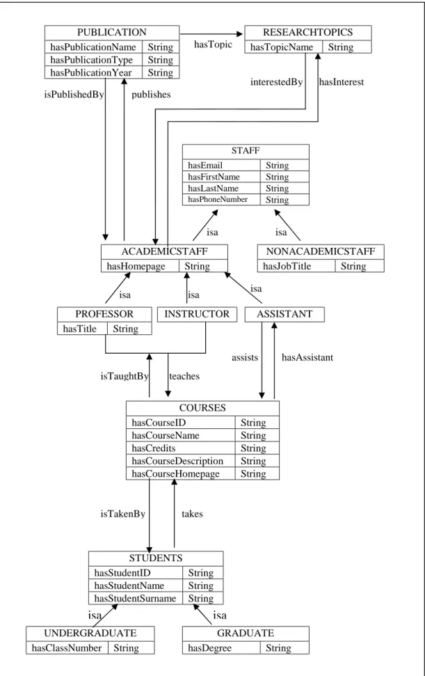 Figure 4. Graphical representation of the ontology STAFF hasEmail String hasFirstName String hasLastName String hasPhoneNumber String ACADEMICSTAFF hasHomepage String  NONACADEMICSTAFF hasJobTitle String PROFESSOR hasTitle String INSTRUCTOR ASSISTANT STUDE