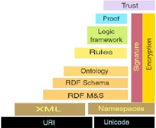 Figure 1. The Semantic Web layered architecture 