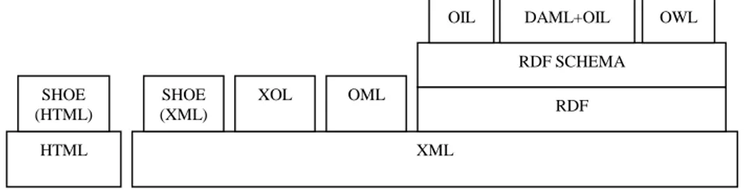 Figure 2. Language stack for the Semantic Web 