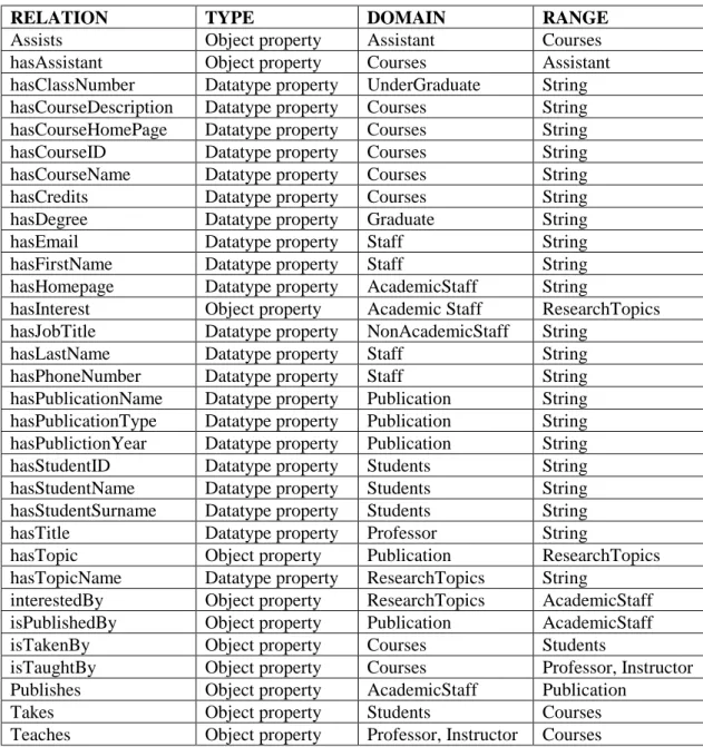Table 1. List of properties defined in the ontology 