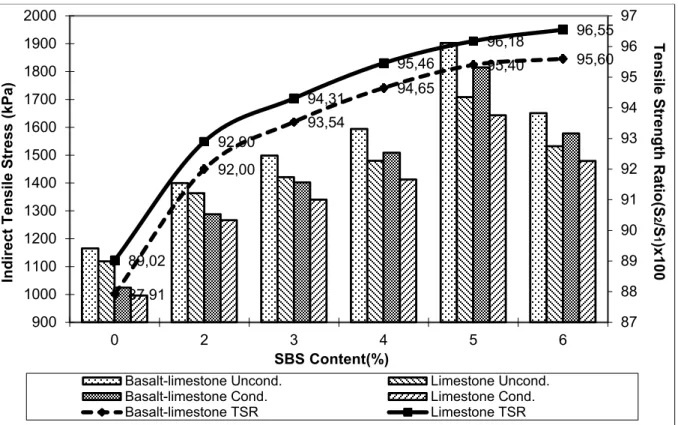 Figure 3. ITS and TSR results for each types aggregates with SBS PMB 