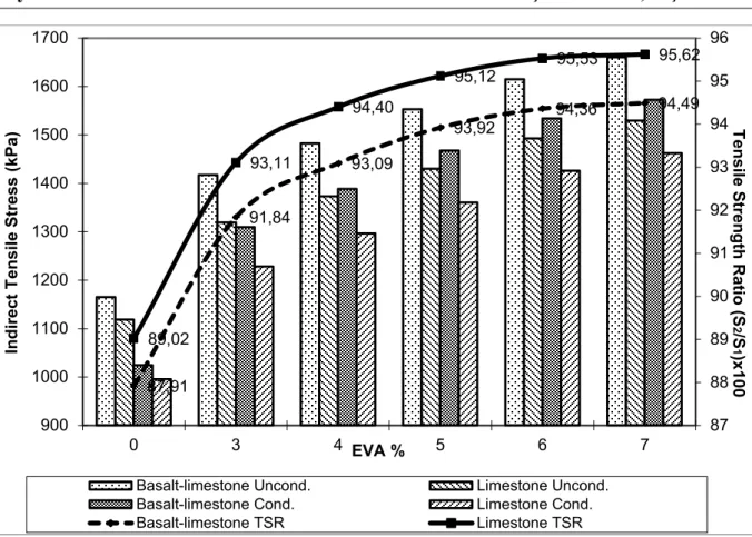 Figure 4. ITS and TSR results for each types aggregates with EVA PMB 