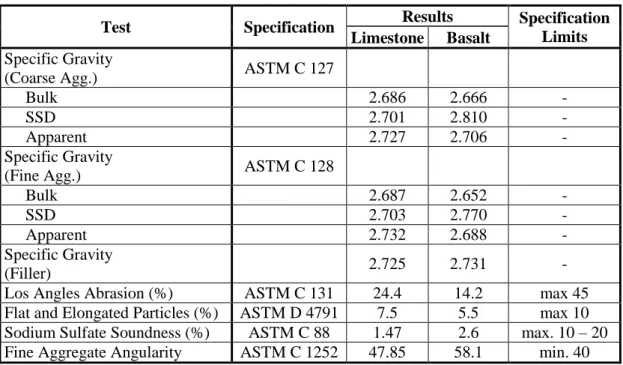 Table 2. The properties of limestone and basalt aggregates 