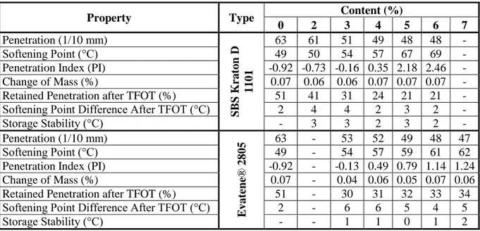 Table 6. Conventional properties of SBS Kraton D 1101 and Evatene® 2805 PMB 