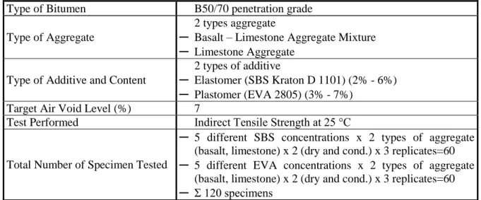 Table 7. Design parameters  Type of Bitumen  B50/70 penetration grade  Type of Aggregate 
