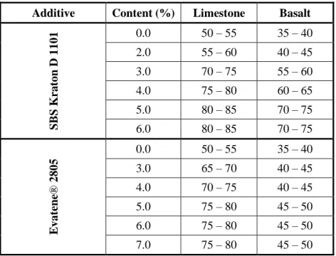 Table 8. Visual stripping resistance of basalt and limestone aggregate with PMB 