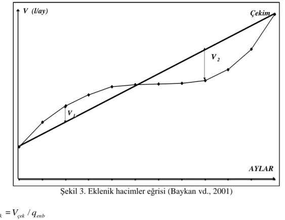 Şekil 3. Eklenik hacimler eğrisi (Baykan vd., 2001) 