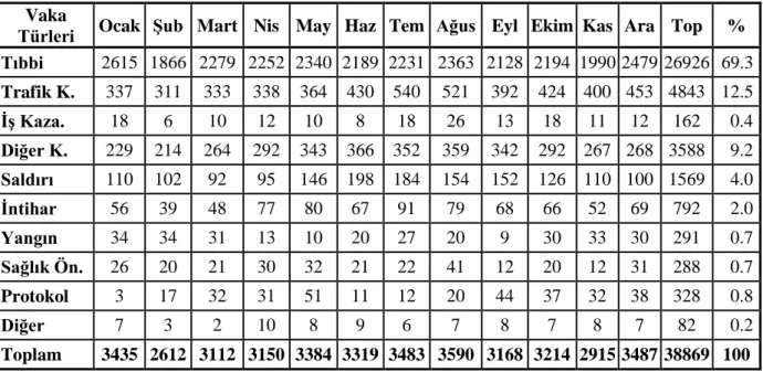 Çizelge 1. Aylara göre vaka türleri  Vaka 