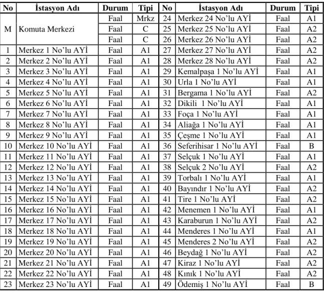 Çizelge 2. Ambulans İstasyonları 