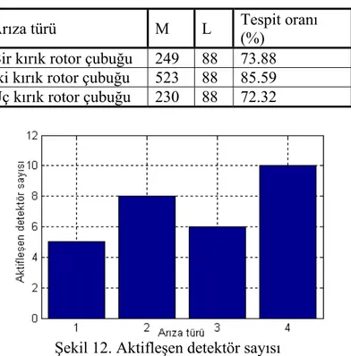 Çizelge 3. İlk fark filtrelemesi arıza teşhis sonuçları 