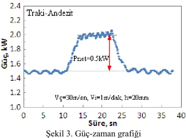Şekil 3. Güç-zaman grafiği 