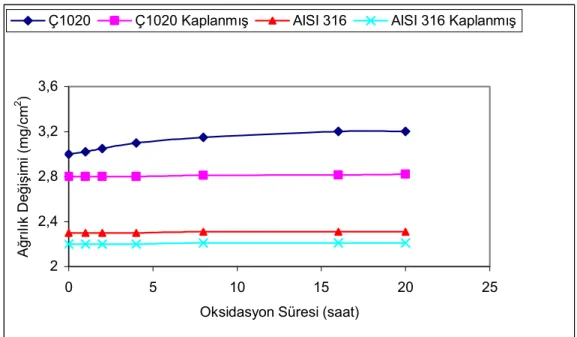 Şekil 5. Oksidasyon süresine bağlı farklı çelik malzemelerin ağırlık değişimleri 