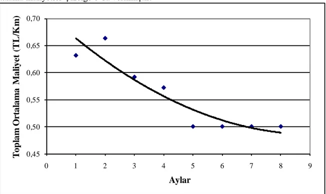 Şekil 7. Kasım 2008 ile Haziran 2009 arasında yolcu başına toplam ortalama maliyetin değişimi  Çizelge 6