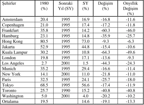 Çizelge 1. Toplu taşım Pazar payı eğilimleri (Urban Transport Fact Book UTFB, 2005) 