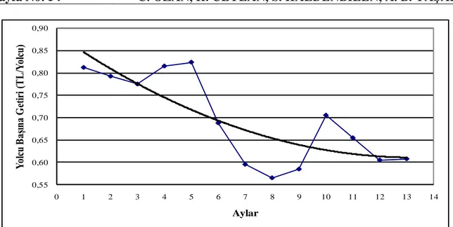 Şekil 5. Nisan 2008 ile Nisan 2009 ayları arasındaki yolcu başına getirilerin değişimi 