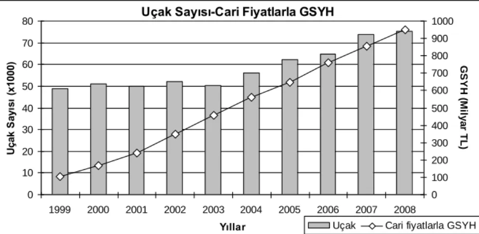 Şekil 7. Taşınan yük ve uçak sayısı ile GSYH ilişkisine ait regresyon analizi sonuçları 