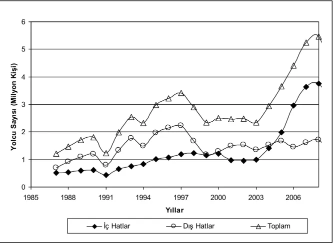 Çizelge  ve  şekil  incelendiğinde,  1991-2000  yılları  arasında  toplam  yolcu  sayısı  ile  dış  hatlar yolcu sayılarının birbirleriyle paralel bir eğilime sahip oldukları görülmektedir