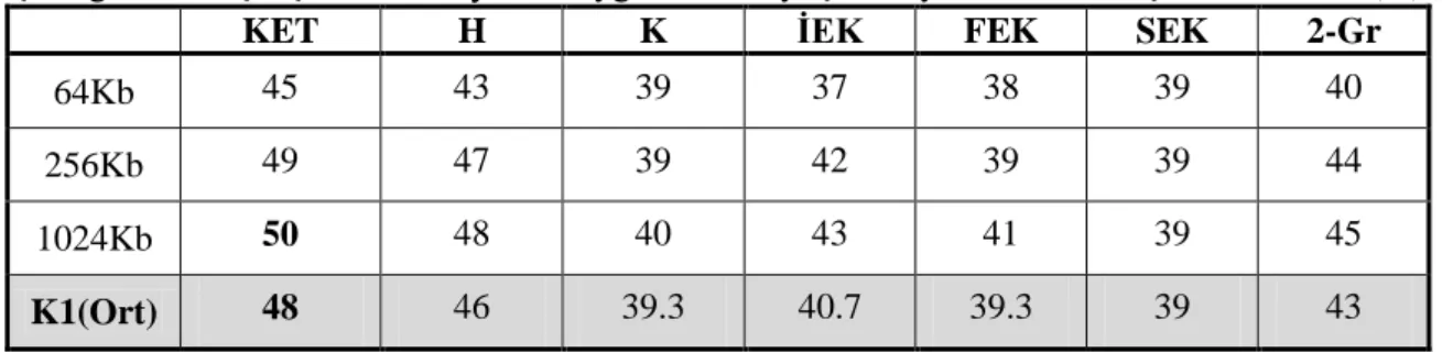 Çizelge 1. Türkçe için K1  külliyatına  uygulanan 7 ayrıştırma yönteminin sıkıştırma oranları (%) 