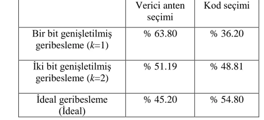 Çizelge 1. Verici anten seçimi ve kod seçiminin üç verici anten için kullanım yüzdeleri  Verici anten 