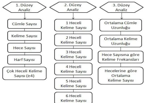 Şekil 2. Metinlerin niceliksel analizi 