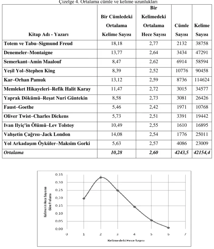 Çizelge 4. Ortalama cümle ve kelime uzunlukları 