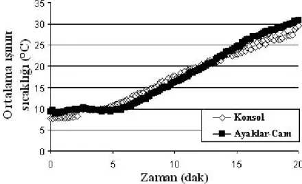 Şekil 4. Konsol ve ayaklar-cam menfezleri için ortalama ışınım sıcaklığı değerlerinin zamana göre  değişimi 