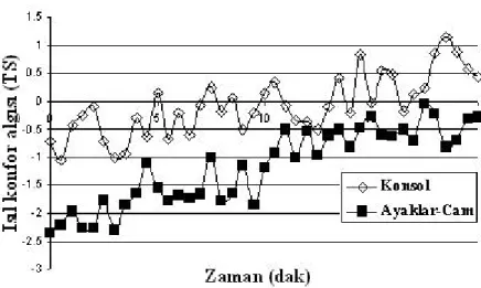 Şekil 6. Konsol ve ayaklar-cam menfezleri için denek ısıl konfor algısı değerlerinin zamana göre  değişimi 