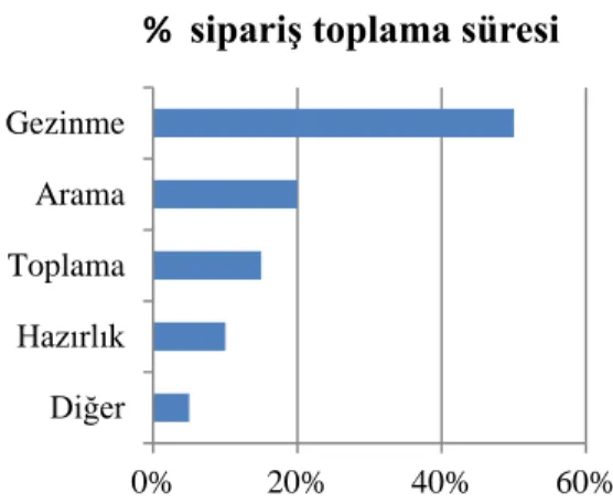Şekil 1. Sipariş toplama süresinin bileşenleri (Tompkins vd., 2003) 