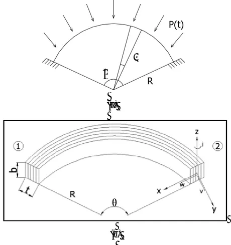 Şekil 2.  a) Yayılı yük altındaki eğrisel çubuk, b) Tabakalı kompozit eğri çubuk  Kinetik Enerji,   ( )  +=∫dAwvdyT02221ρ     (11) 