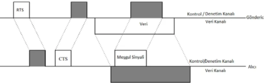 Şekil 3. PAMAS veri transferi 