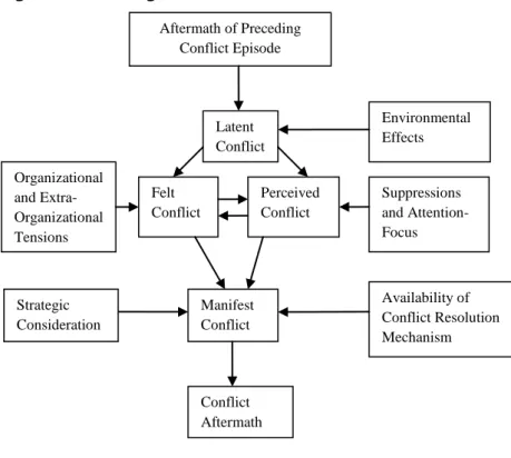 Figure 3: Five Stages of Conflict 