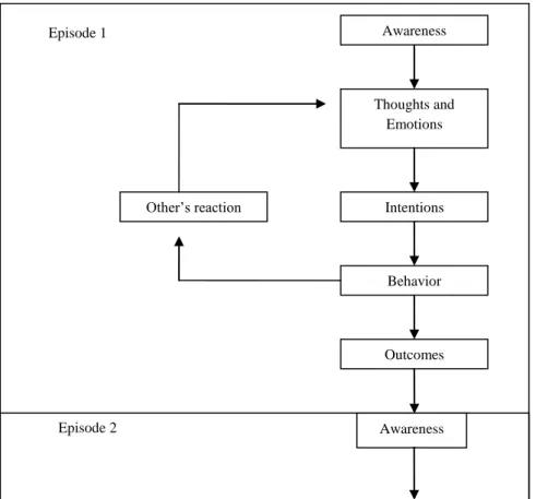 Figure 5: The Process Model of Conflict Episodes 