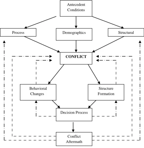 Figure 6: A Model of Organizational Conflict 
