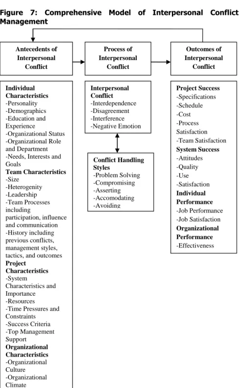 Figure  7:  Comprehensive  Model  of  Interpersonal  Conflict  Management 