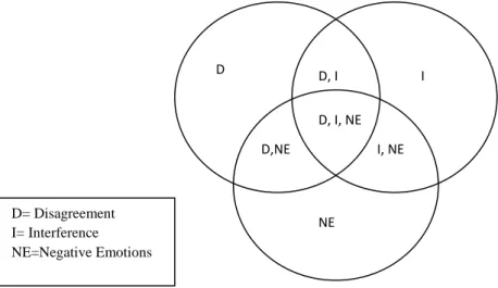Figure 8: Venn-diagram of Interpersonal Conflict's Properties 