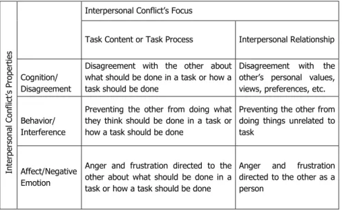 Table  3:  A  Typology  for  Conceptualizing  and  Assessing  Interpersonal Conflict in Organizations  