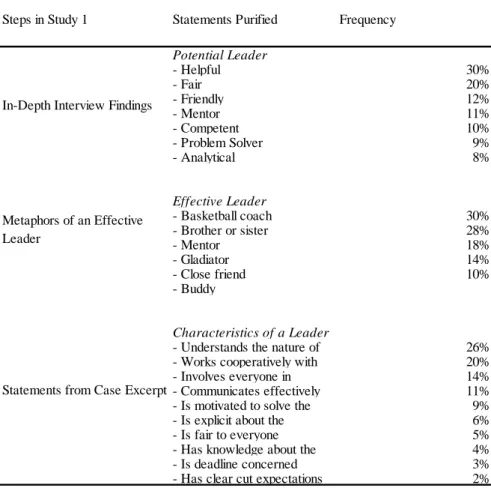 Table 1: Statements Retrieved from Two Focus Groups 