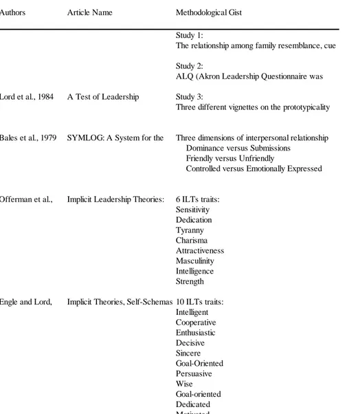 Table  2:  Select  Palette  of  Scales  Developed  on  Implicit  Leadership Theories  