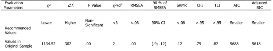 Table 5: Fit Indices for the Present Scale in Sample 1  