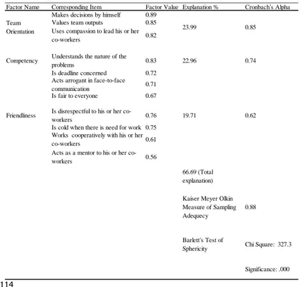Table 6: Exploratory Factor Analyses Findings from Sample 1 