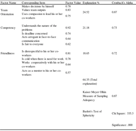 Table  11: Means,  Standard  Deviations,  and  Two-Way  Correlations of Study Constructs 