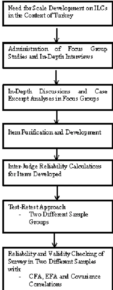 Figure 1: Scale Development Framework Followed in This Study  