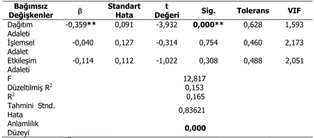 Tablo  1’deki  korelasyon  analizi  sonuçlarına  bakıldığında;  dağıtım  adaleti  (r=-0,395;  p&lt;0,01),  işlemsel  adalet  (r=-0,285;  p&lt;0,01)  ve  etkileşim  adaleti  (r=-0,294;  p&lt;0,01)  ile  önemsiz  sanal  kaytarma  faaliyetleri  arasında  nega