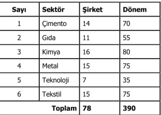 Tablo 2: Çalışmada Kullanılan Verilerin Dağılımı 