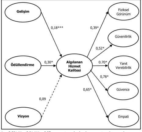 Şekil  2'de  yer  alan  sonuçlar  incelendiğinde,  içsel  pazarlamanın  gelişim  boyutunun  algılanan  hizmet  kalitesi  üzerinde    (β=0,18  p&lt;0,05)  pozitif  ve  anlamlı  bir  etkisi  olduğu  tespit  edilmiştir