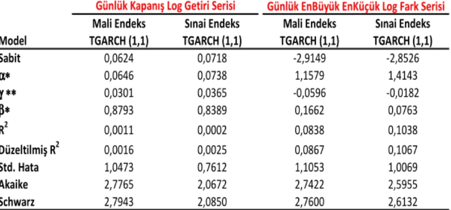 Tablo 5: TGARCH Modelleri Tahmin Sonuçları 
