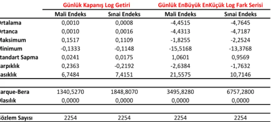 Tablo 1: Serilerin Tanımlayıcı Đstatistikleri 